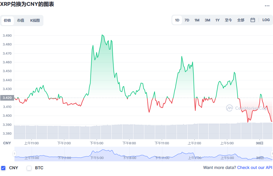 瑞波币最新价格 瑞波币今日价格走势 xrp price 20221030 世界挖矿网