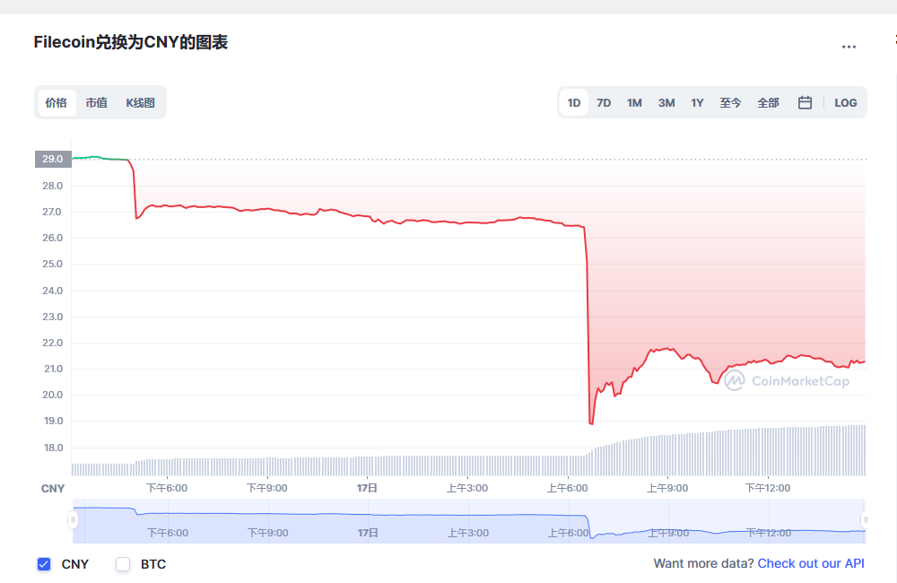 fil币价格今日行情