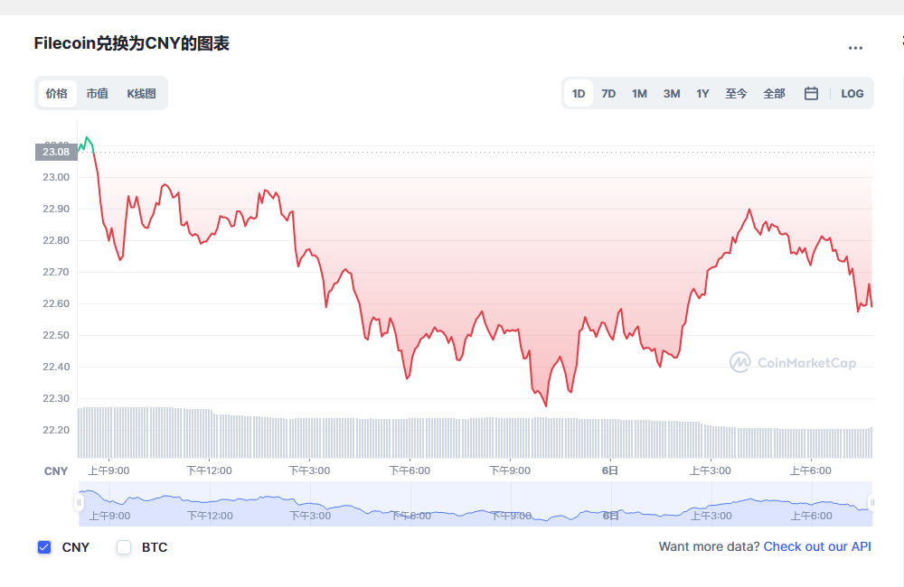 fil币价格今日行情