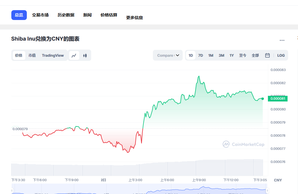 SHIB币最新价格 柴犬币一个多少钱 SHIB行情 20230204 世界挖矿网