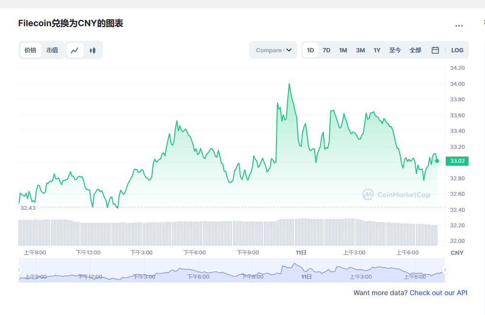 fil币价格今日行情