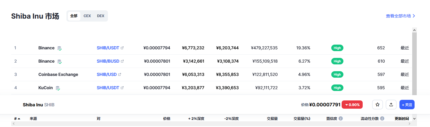 SHIB币最新价格 柴犬币今日实时价格动态 SHIB price 20230406 世界挖矿网