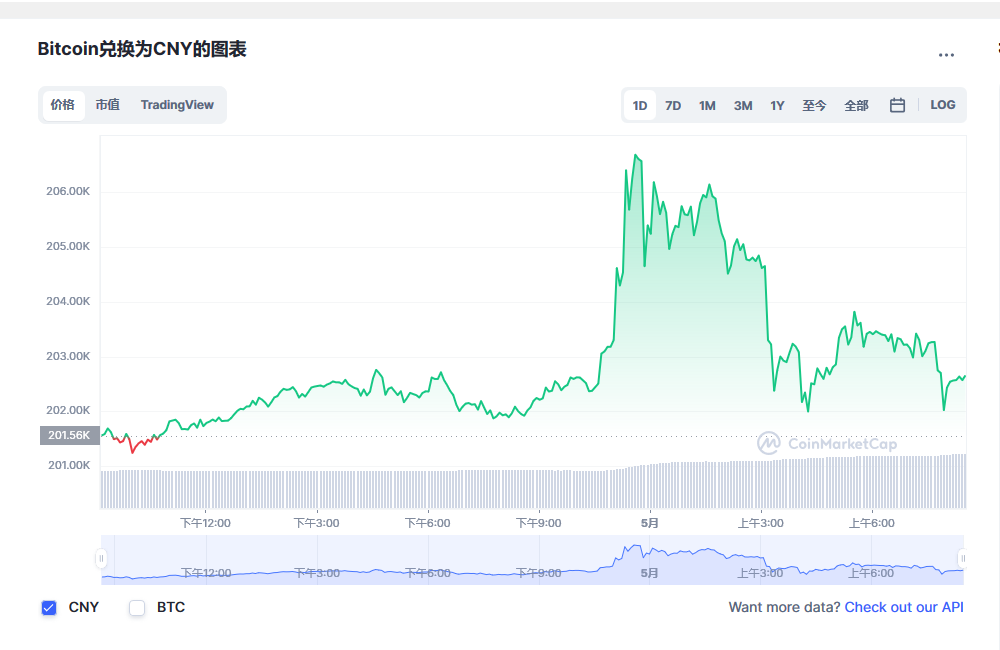 Btc Bitcoin