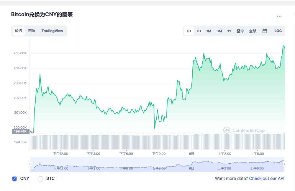 比特币价格今日行情