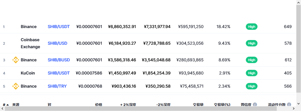 柴犬币（SHIB币）各个交易所价格