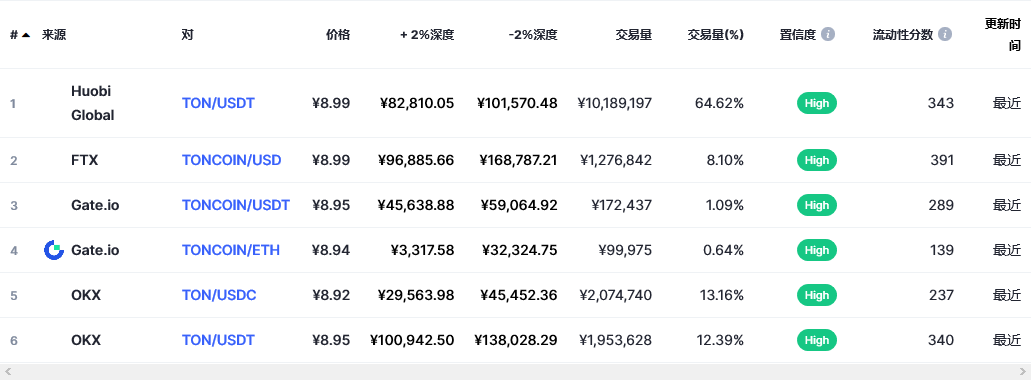 Toncoin（Ton币）各个交易所价格