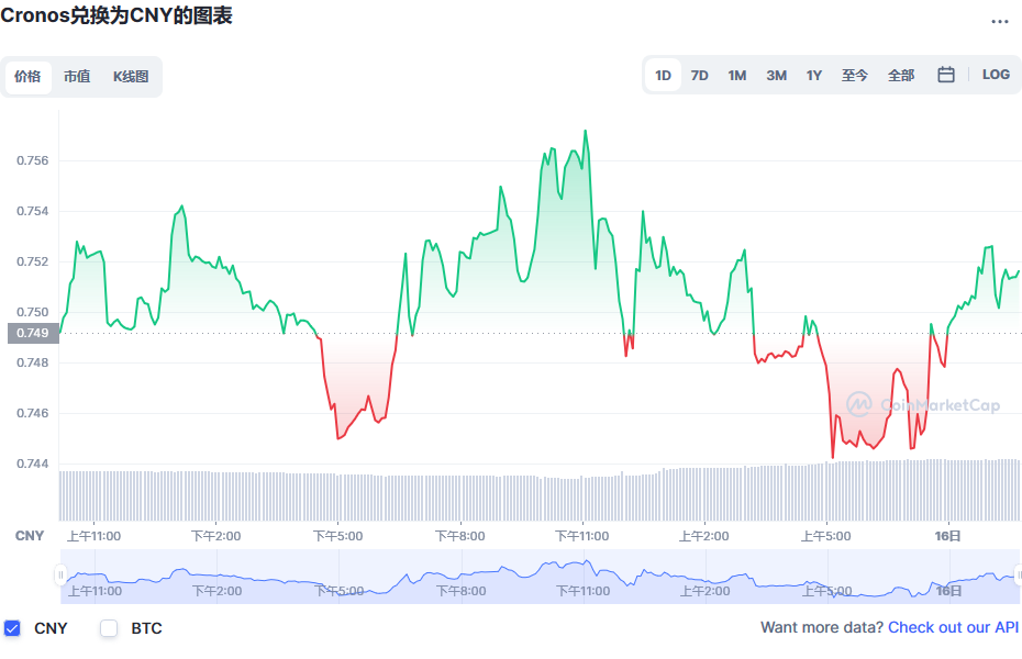 CRO币兑换人民币走势图彩虹图