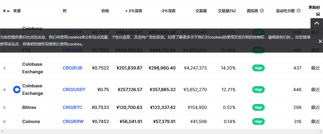Cronos币（CRO币）各个交易所价格