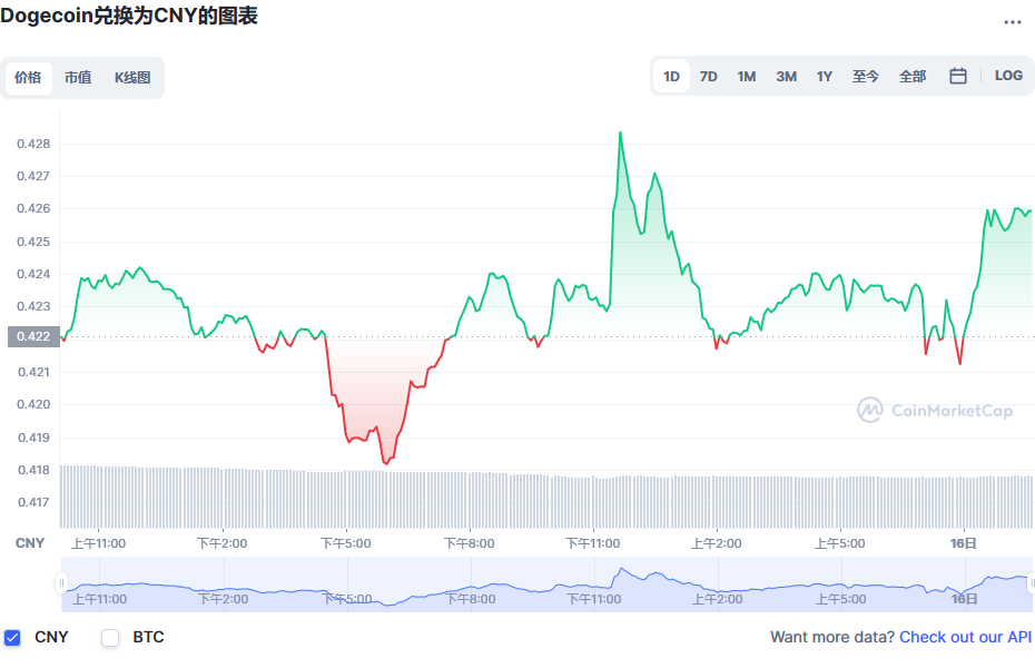 狗狗币兑换人民币走势图彩虹图