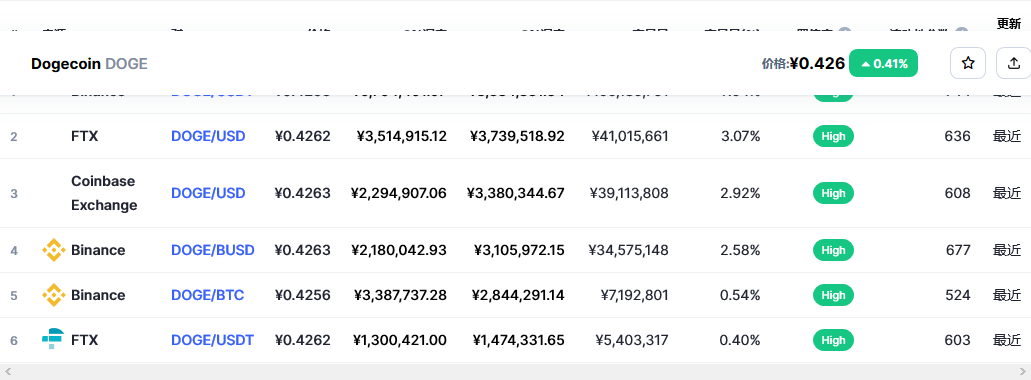 狗狗币（doge币）各个交易所价格