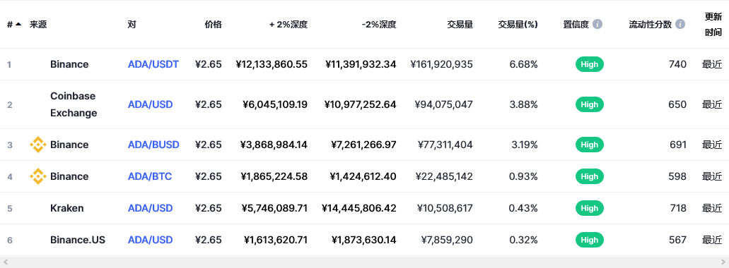 艾达币（ada币）各个交易所价格