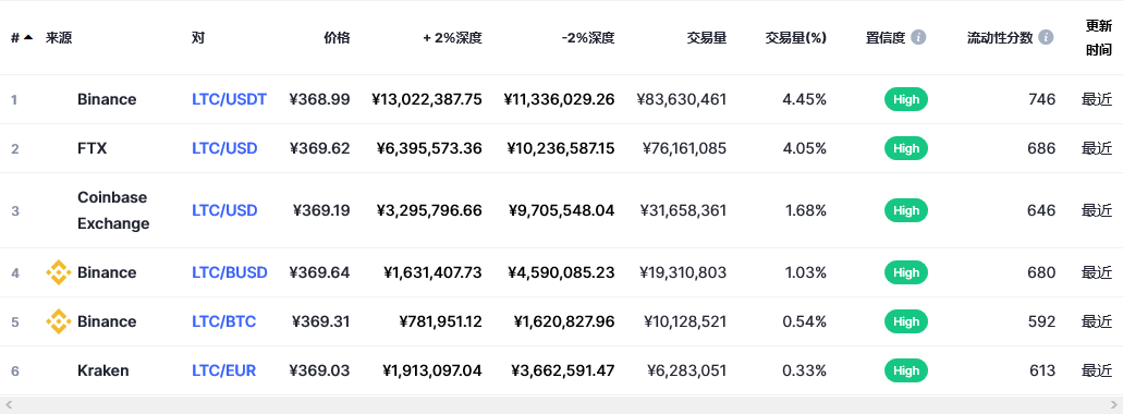 莱特币（ltc币）各个交易所价格