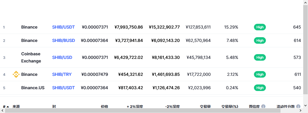 柴犬币（SHIB币）各个交易所价格