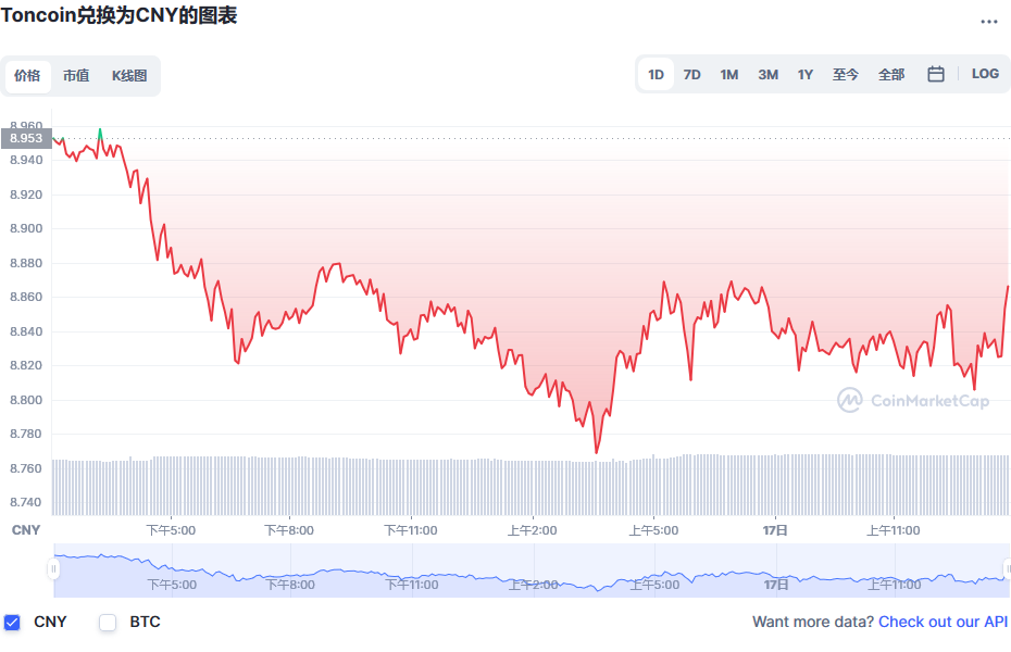 Ton币兑换人民币走势图彩虹图