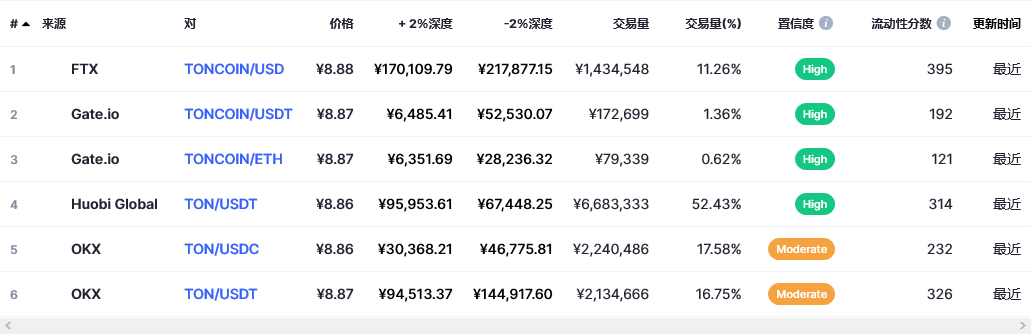 Toncoin（Ton币）各个交易所价格