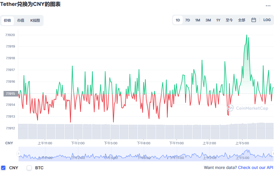 usdt兑换人民币走势图彩虹图