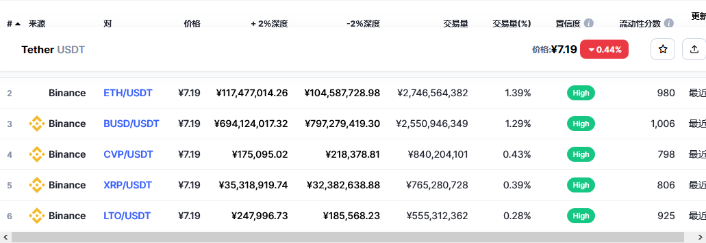 泰达币（USDT币）各个交易所价格