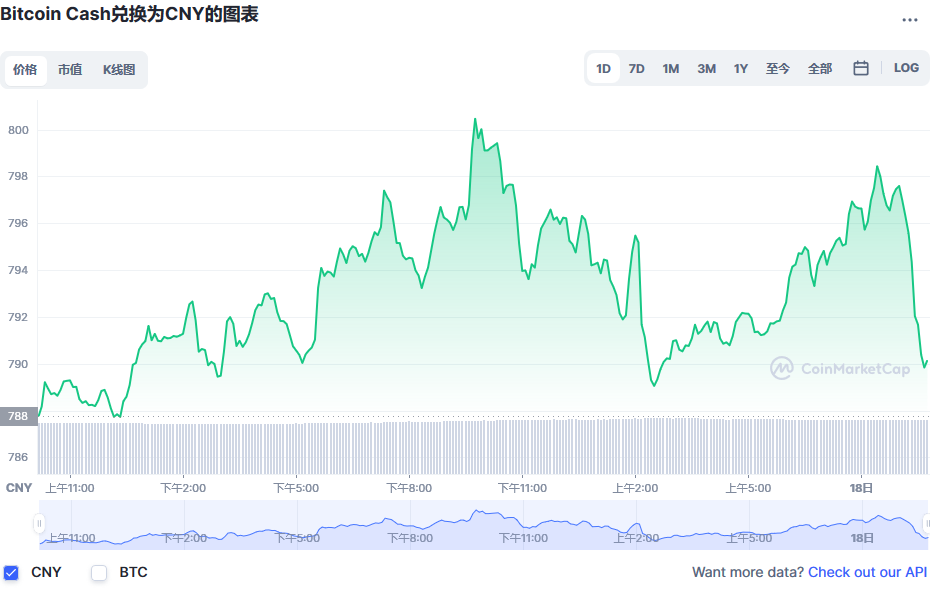 比特币现金兑换人民币走势图彩虹图