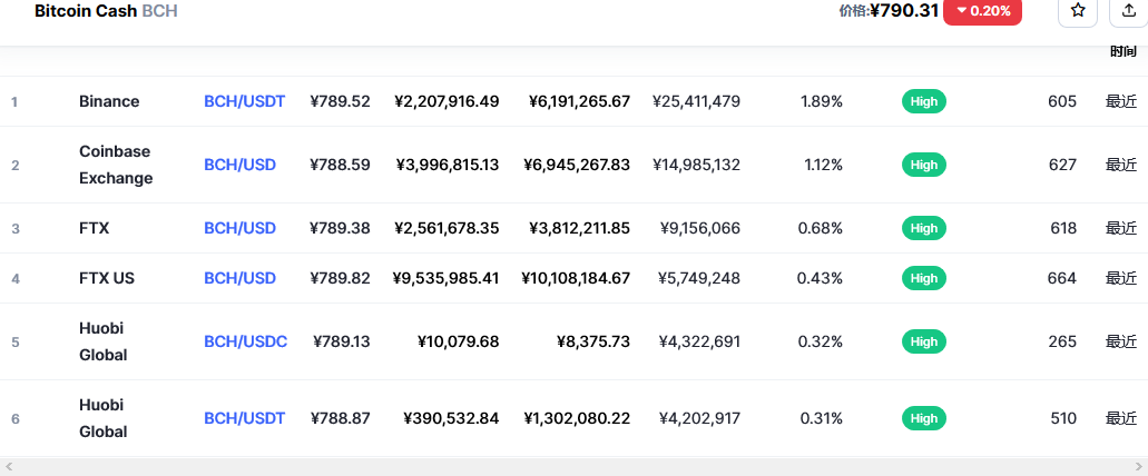 比特币现金（bch币）各个交易所价格