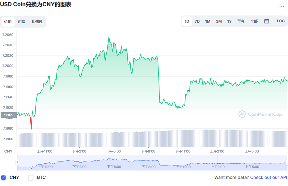 usdc兑换人民币走势图彩虹图