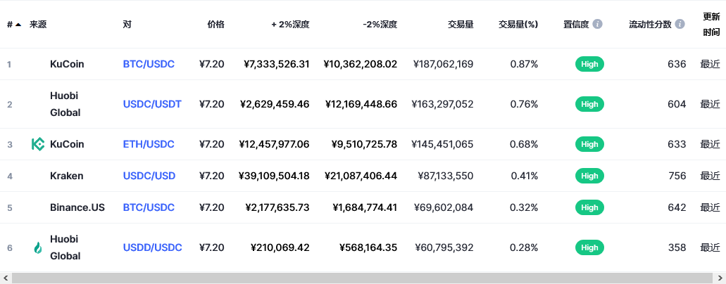 USD Coin（USDC币）各个交易所价格