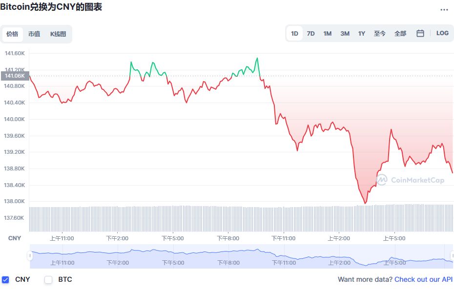 比特币价格今日行情