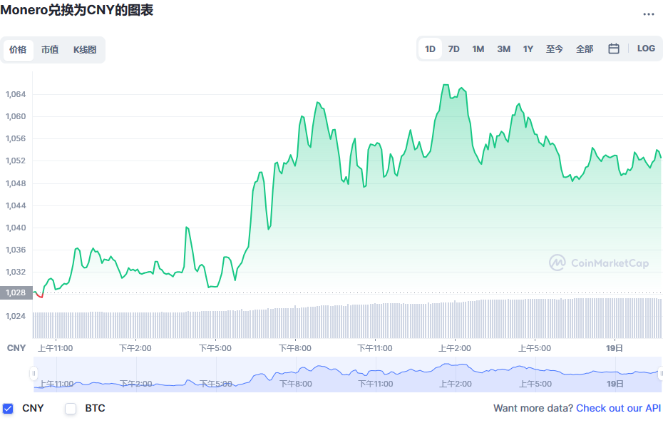 门罗币兑换人民币走势图彩虹图