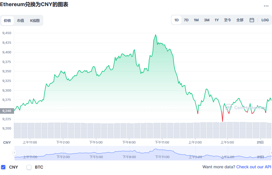 以太坊价格今日行情