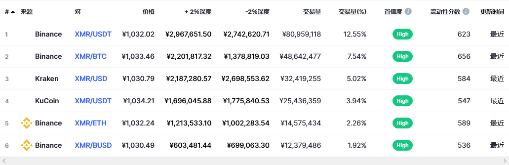 门罗币（XMR币）各个交易所价格