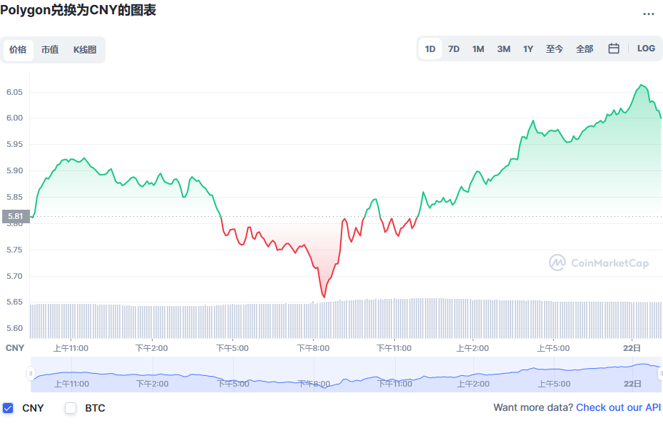 Polygon币兑换人民币走势图彩虹图