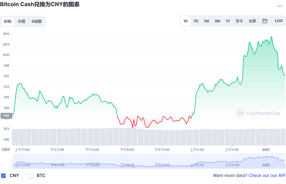 比特币现金兑换人民币走势图彩虹图