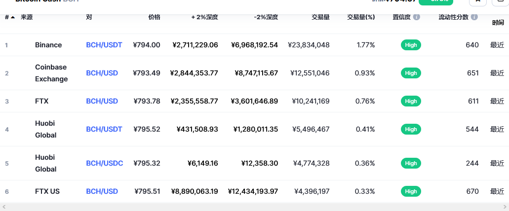 比特币现金（bch币）各个交易所价格