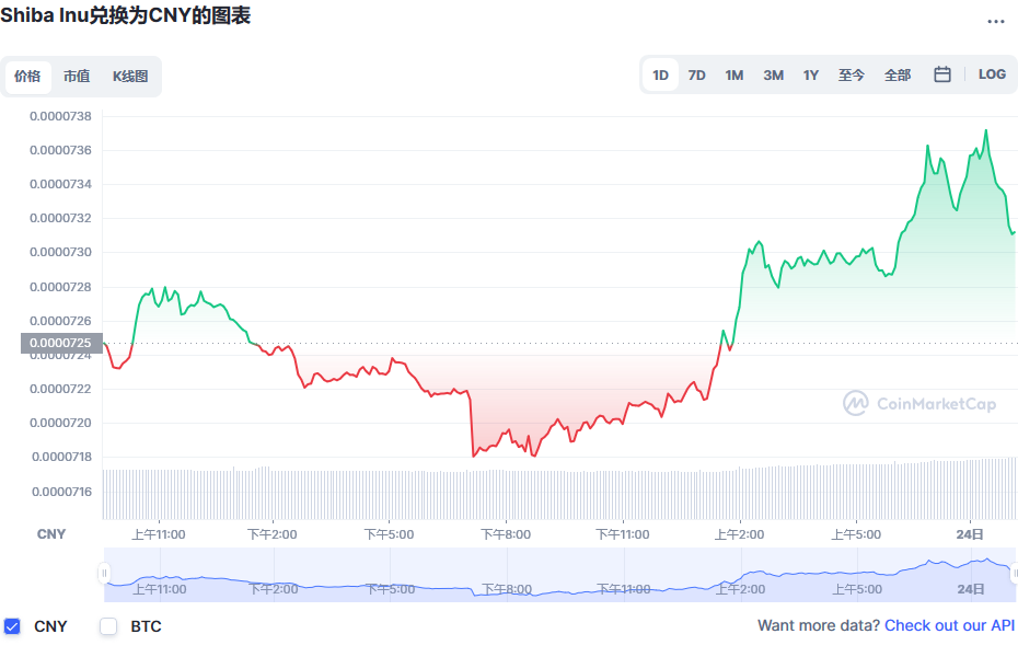 SHIB兑换人民币走势图彩虹图