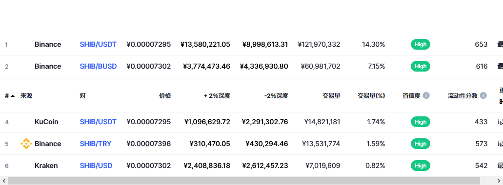 柴犬币（SHIB币）各个交易所价格