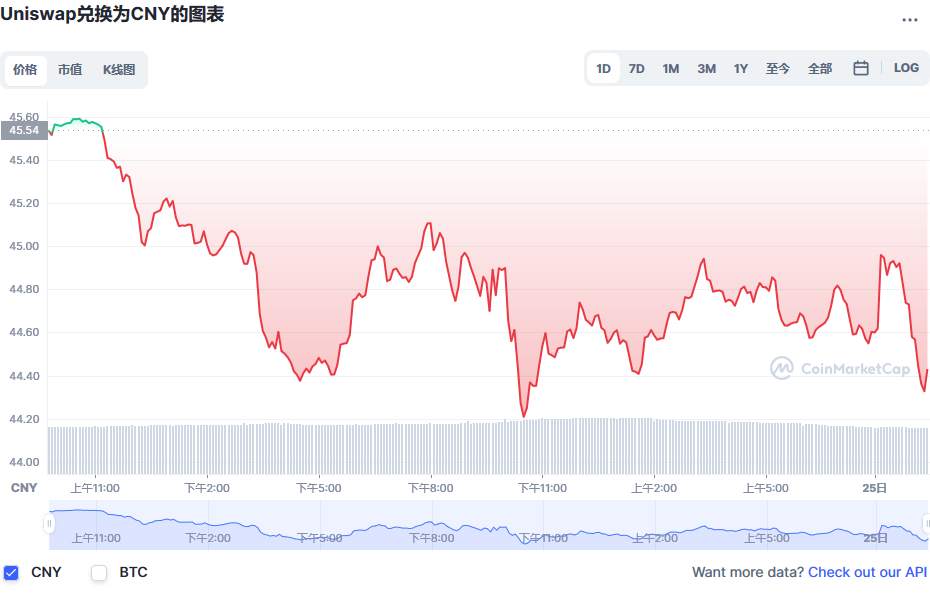 Uniswap兑换人民币走势图彩虹图