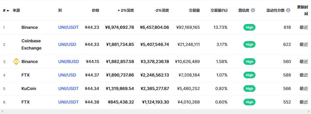 Uniswap币（uni币）各个交易所价格