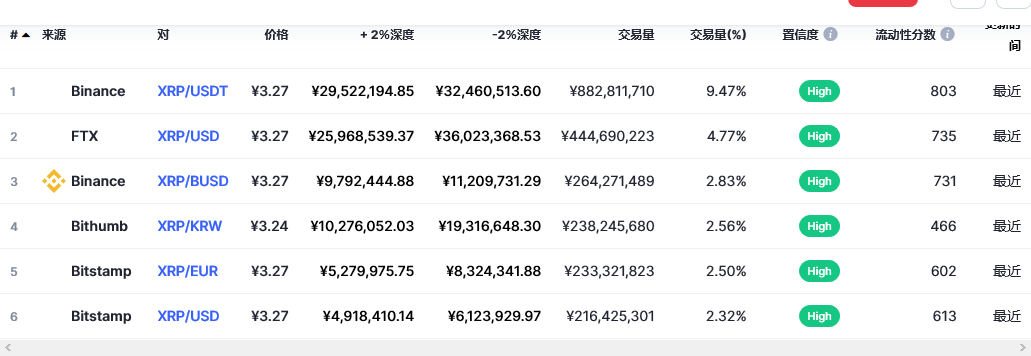 瑞波币最新价格 瑞波币今日价格 Xrp价格 20221025 世界挖矿网