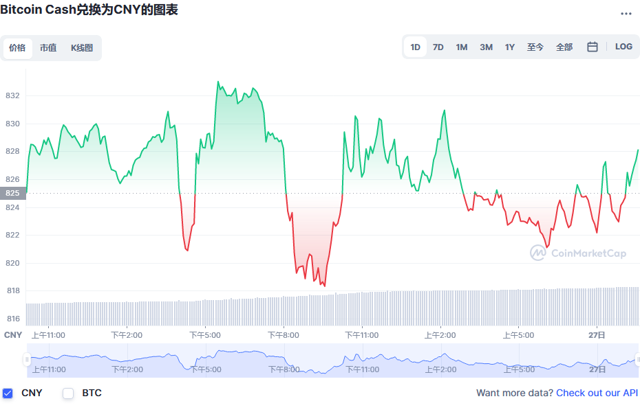 比特币现金兑换人民币走势图彩虹图