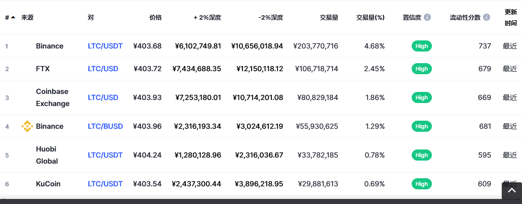 莱特币（ltc币）各个交易所价格