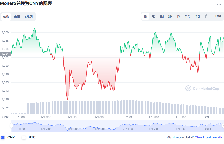 门罗币兑换人民币走势图彩虹图