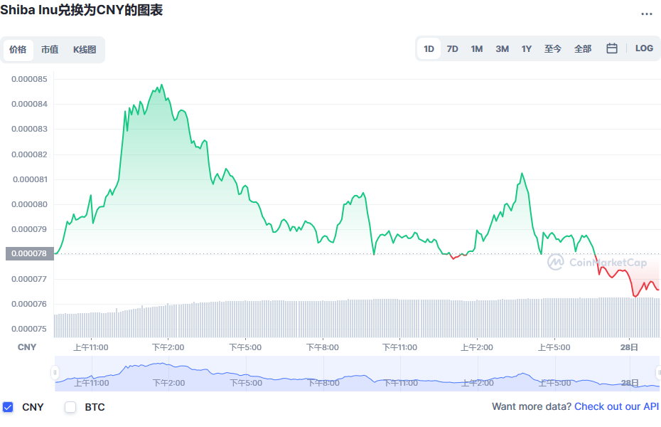 SHIB兑换人民币走势图彩虹图