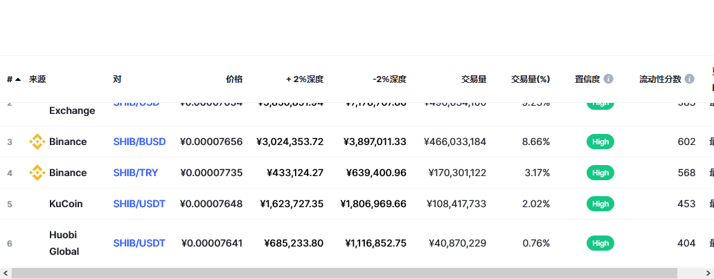 柴犬币（SHIB币）各个交易所价格