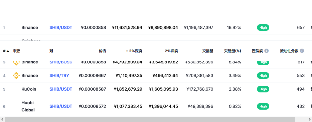 柴犬币（SHIB币）各个交易所价格