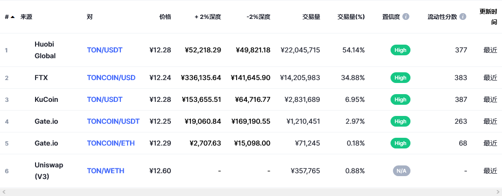 Toncoin（Ton币）各个交易所价格