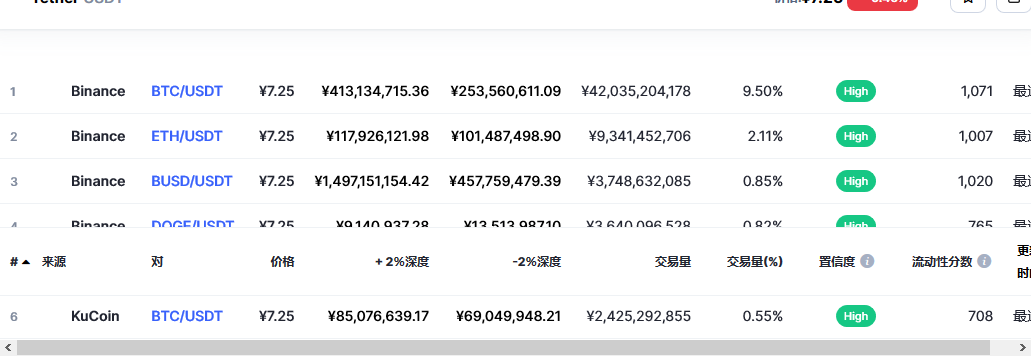 泰达币（USDT币）各个交易所价格