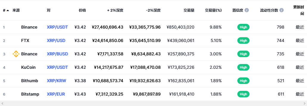 瑞波币（xrp币）各个交易所价格