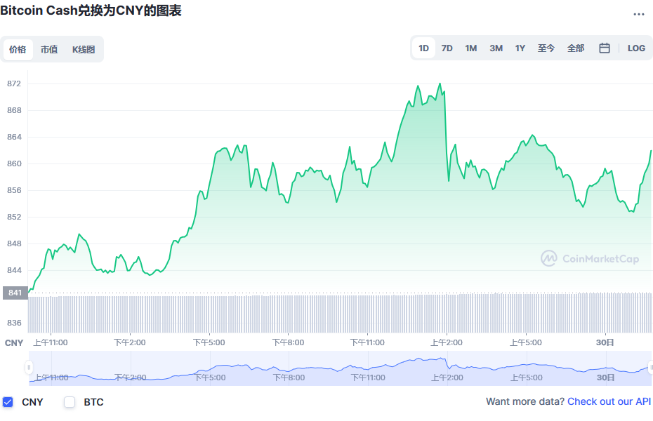 比特币现金兑换人民币走势图彩虹图