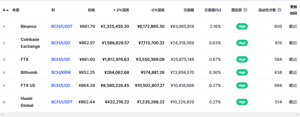 比特币现金（bch币）各个交易所价格