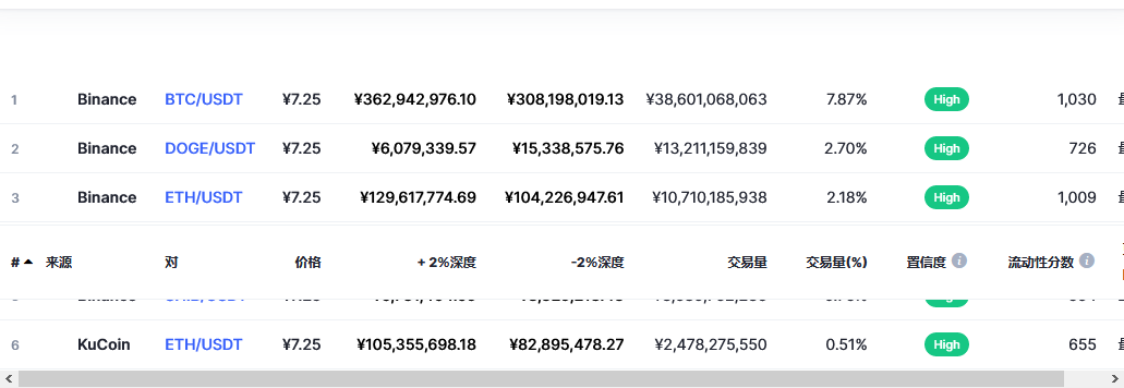 泰达币（USDT币）各个交易所价格