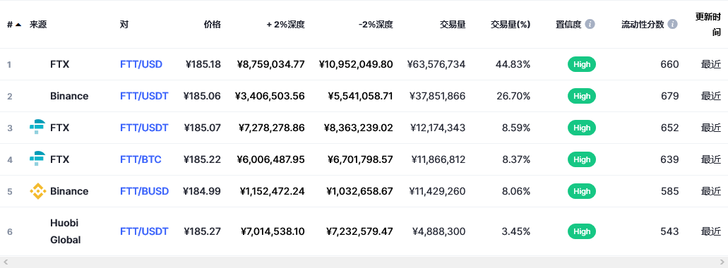 FTX Token（FTT币）各个交易所价格